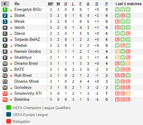 ตารางคะแนน พรีเมียร์ลีก เบลารุส