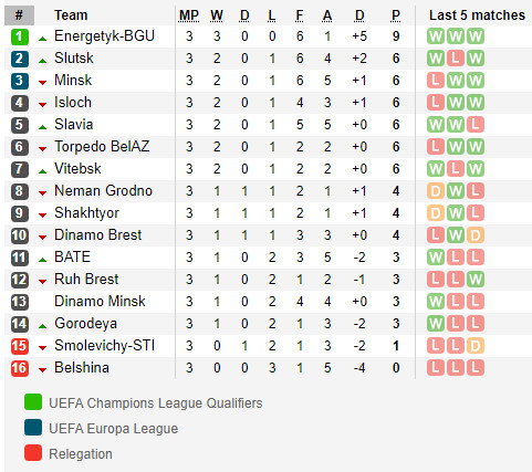 ตารางคะแนน พรีเมียร์ลีก เบลารุส