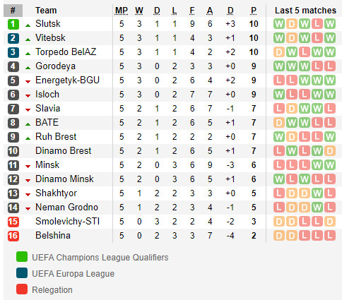 ตารางคะแนน พรีเมียร์ลีก เบลารุส