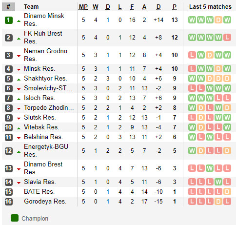 ตารางคะแนน พรีเมียร์ลีก เบลารุส