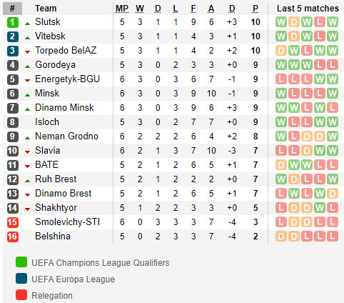 ตารางคะแนน พรีเมียร์ลีก เบลารุส