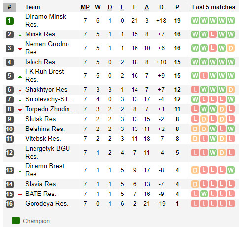 ตารางคะแนน พรีเมียร์ลีก ลีกสำรอง เบลารุส