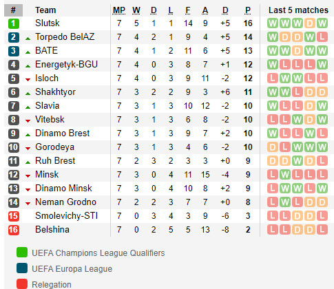 ตารางคะแนน พรีเมียร์ลีก เบลารุส