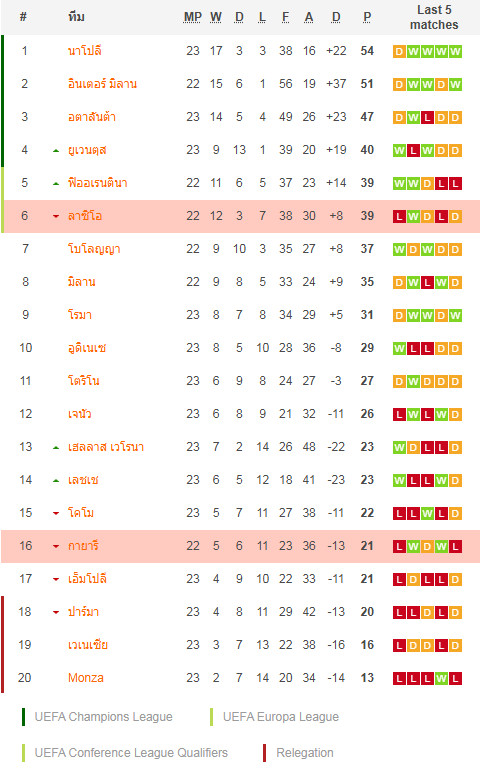 วิเคราะห์บอล เซเรีย อา : กายารี่ -vs- ลาซิโอ